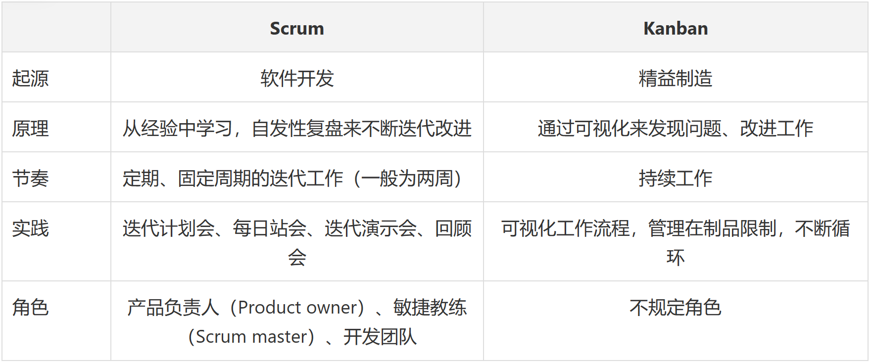 Kanban VS Scrum：团队该如何选择？ – PingCode